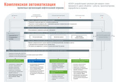 Карта решений комплексной автоматизации проектных организаций нефтегазовой отрасли